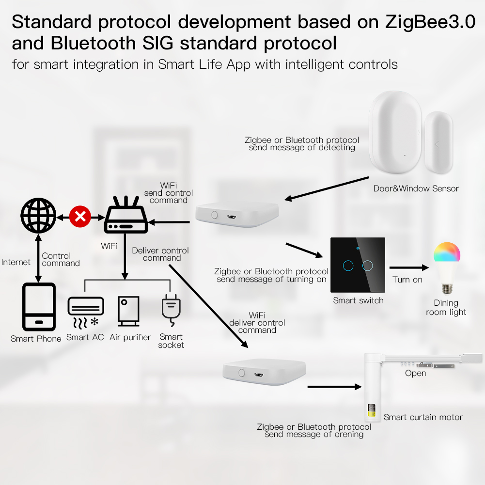 Moes Multi-Mode Smart Gateway  – Smart Home Website Bewertung und Preis