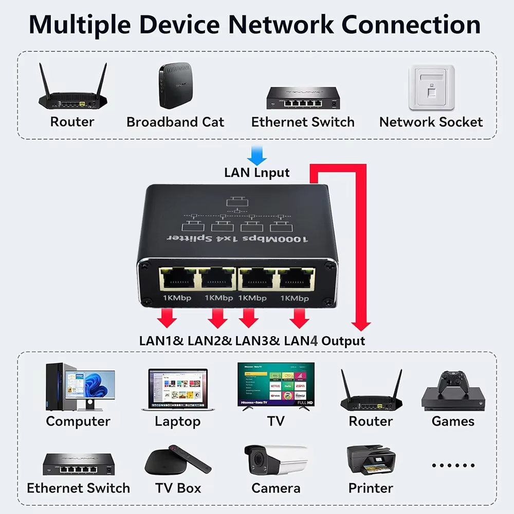 Gigabit Ethernet Splitter 1000 – Smart Home Hub 2 Bewertung und Preis