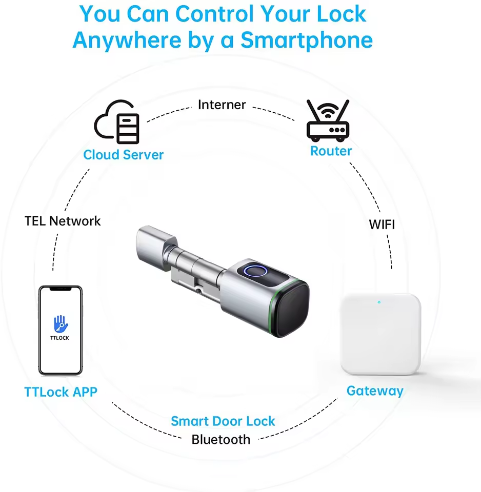 TTLOCK Gateway G2 G3 Bluetooth – Smart Home Website Bewertung und Preis