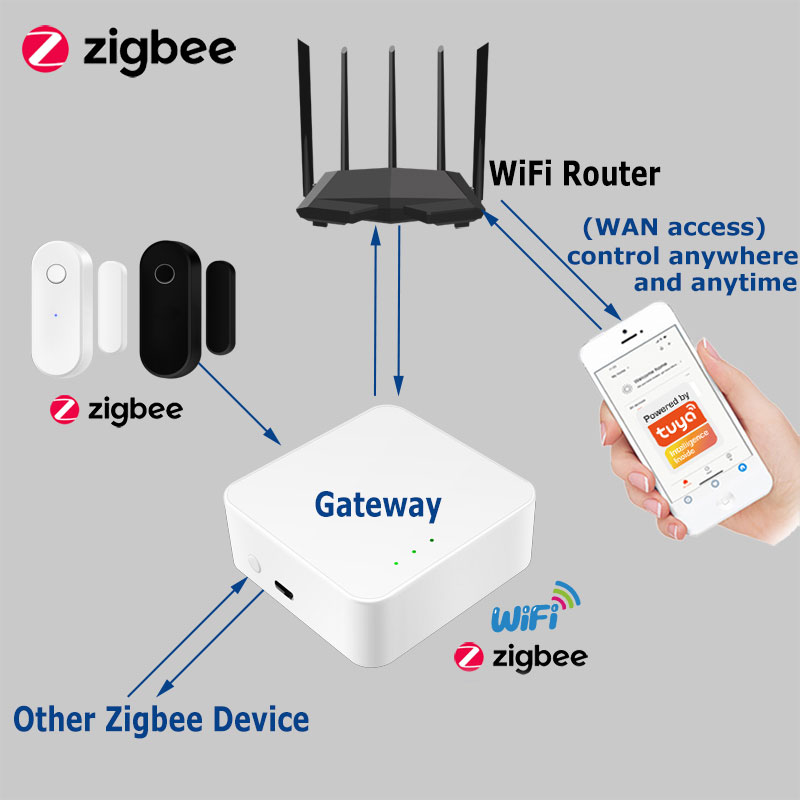 Tuya Smart Zigbee Tür Sensor T – Smart Home Website Bewertung und Preis